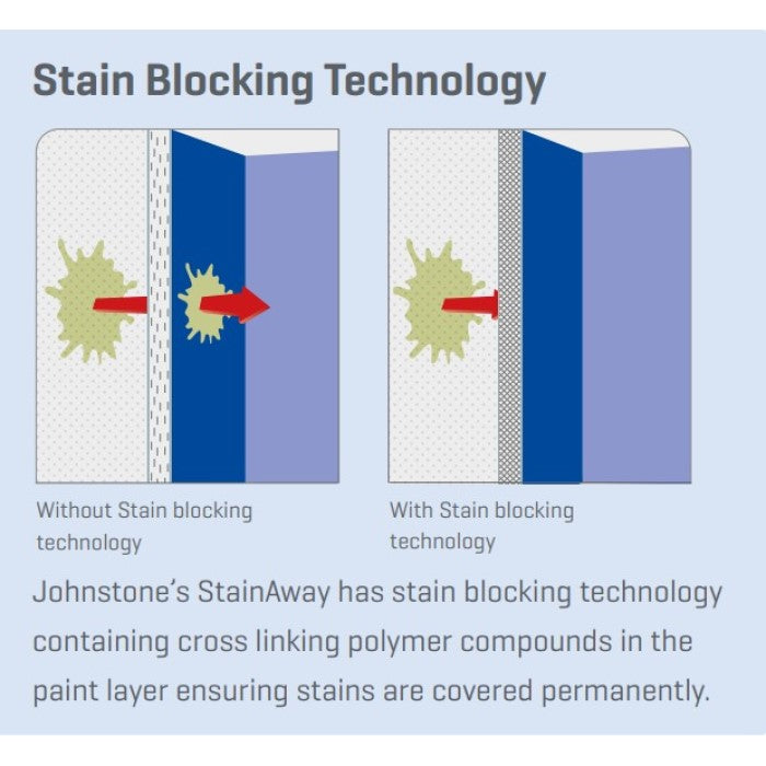 Johnstone's Trade Stainaway Matt Paint - Colour Match (Light Colours Only)